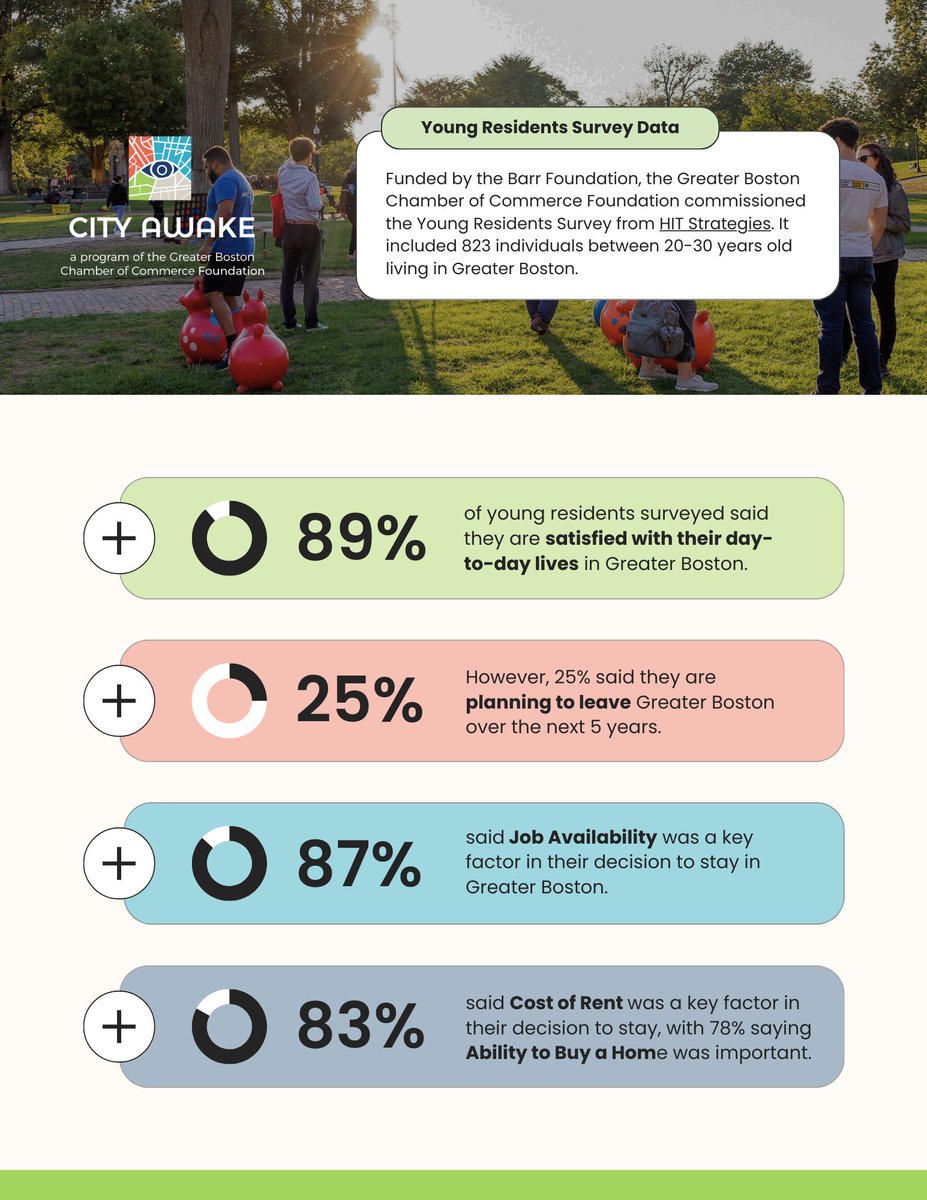 🌆 Empowering the next generation of leaders in Greater Boston: Dive into the findings of our recent survey commissioned from HIT Strategies (@HITstrat) to discover how you can support young residents in building thriving careers and vibrant communities. bostonchamber.com/press-release/…