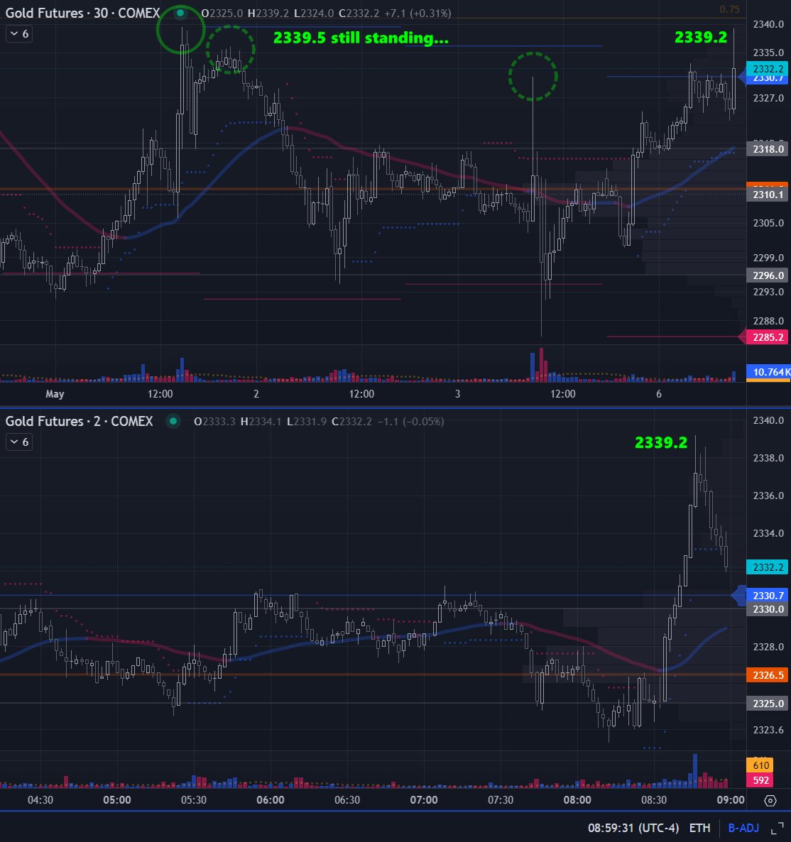 This is tricky, but the double top at 2339.2 - 2339.5 is now even more juicy, just 3 ticks away.
They must abuse peasants and trim their positions on both sides before allowing it to break free.

#SilverSqueeze #PreciousMetals #Inflation #MarketManipulation #Gold #Silver…