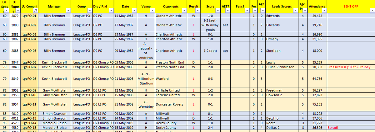 Most know this but it's what I do (annoyingly!). Leeds have entered 5 lots of PLAY OFFS (3x 2nd tier, 2x 3rd div), getting to the final in the first 3. Overall Pld15, W5 (3x 1-0, 2x 2-0), D2, L8. Haven't scored more than two goals in any game. Time to win one then! #lufc #believe