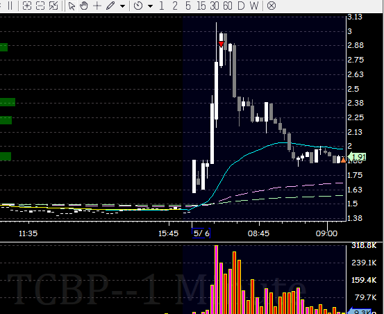 mcerro5's tweet photo. $TCBP, only 1/3 size was waiting for setup confirmation.  Still great, waiting for the open for $XBP (SSR + hot stock of the day).  @SmallCapRoom https://t.co/cF9g5oHeVw