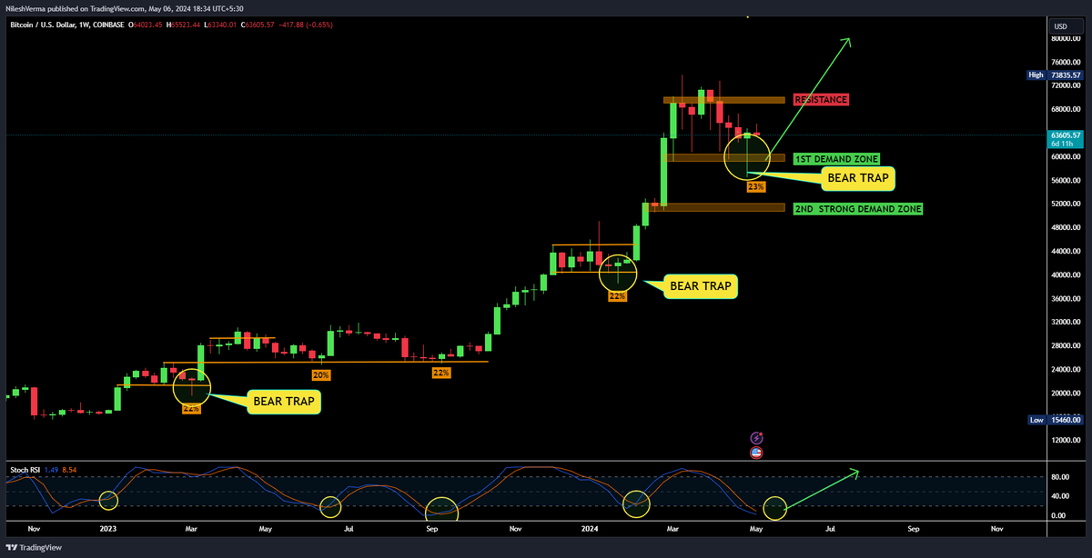 NeelMacro's tweet photo. I hope you enjoy 10% downside Wick on Bitcoin Weekly chart.
Correction turn into #BearTrap. https://t.co/ITMPvO8BR1