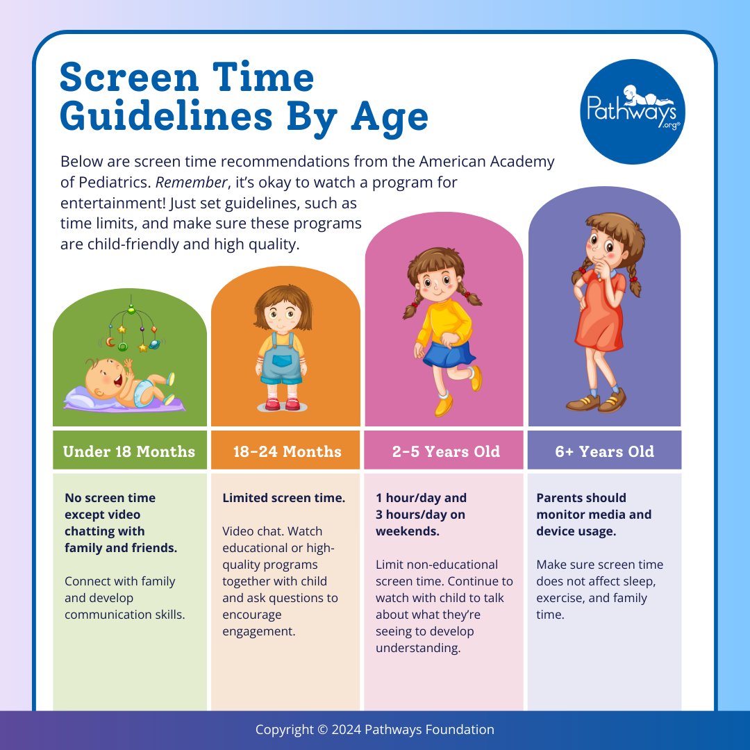 Navigating screen time isn't an easy task! Use this guide to understand what screen time should look like at each age. For more screen time tips: bit.ly/44qQQSV #ScreenFreeWeek #screentime #screenfree #unplugged #parentingtips #earlyyears