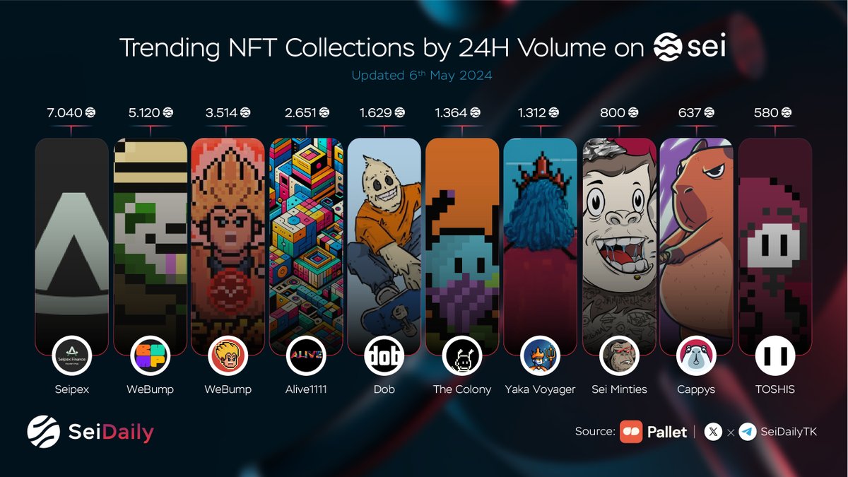 Trending NFT Collections by 24H Volume on Sei🔴💨 @Seipex_Fi @webump_ @seiyansnft @ALIVE1111nfts @dobnfts @TheColonyNFT__ @YakaFinance @Seiminties @CappysNFT @TOSHIS_Sei