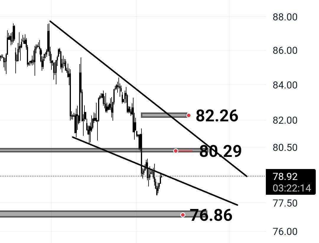 Petrol takoz içine giriş yapmadan alım uygun değil.

#Brent #WTI #usoil #ukoil