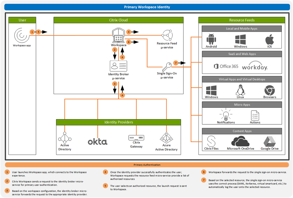 A user’s primary workspace identity authorizes access to all workspace resource feeds including apps & virtual desktops. Citrix gives you a choice in selecting the user’s primary identity provider. Learn about Workspace Identity in the #CitrixTechZone: spr.ly/6012jOJqq