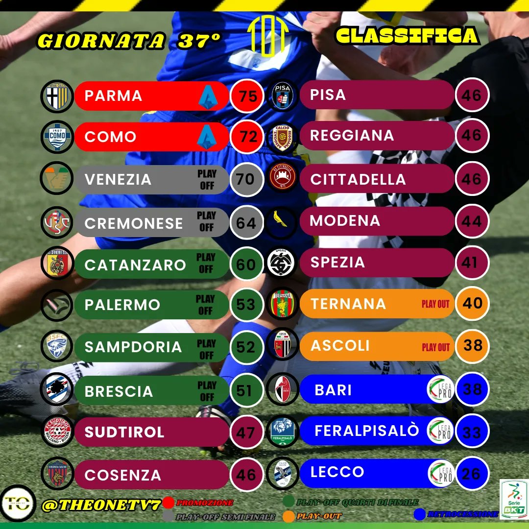 🚨Serie B 37esima giornata risultati: il Como fallisce il match point per la serie A. Feralpi retrocessa. La classifica 🚨

#serieb #legab
#catanzarocalcio #cosenzacalcio #baricalcio #sampdoria #parmacalcio #parma1913 #speziacalcio #theonetv7

👉Seguteci su @TheOnetv7