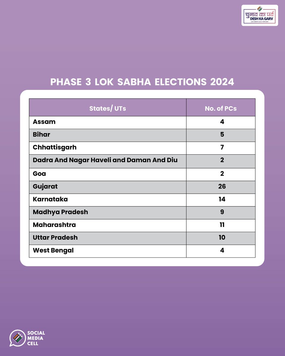 Tomorrow is #PollDay for #Phase3 of the #GeneralElections2024 

Here is the list of States/UTs going to polls in the second phase of polls

#GoVote

#ChunavKaParv #DeshKaGarv #LokSabhaElections2024