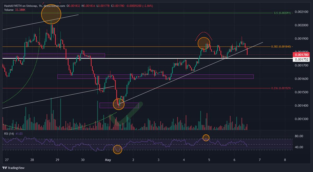 Are we getting ready to send $HASHAI back to action?

I think it has potential of going back up after hitting $0.00175, which is an important support level and it's also reaching oversold areas according to the RSI indicator.