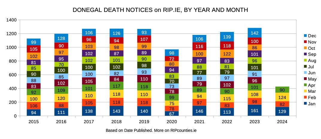 @lawrie_dr @P_McCulloughMD Good stuff @lawrie_dr !!

Meanwhile deaths in our lovely Ireland are still in excess in all counties except ‘Donegal’. This county was ridiculed for the low vaccine uptake in 2021 but is showing remarkably different mortality pattern. 

Source: ripcounties.ie