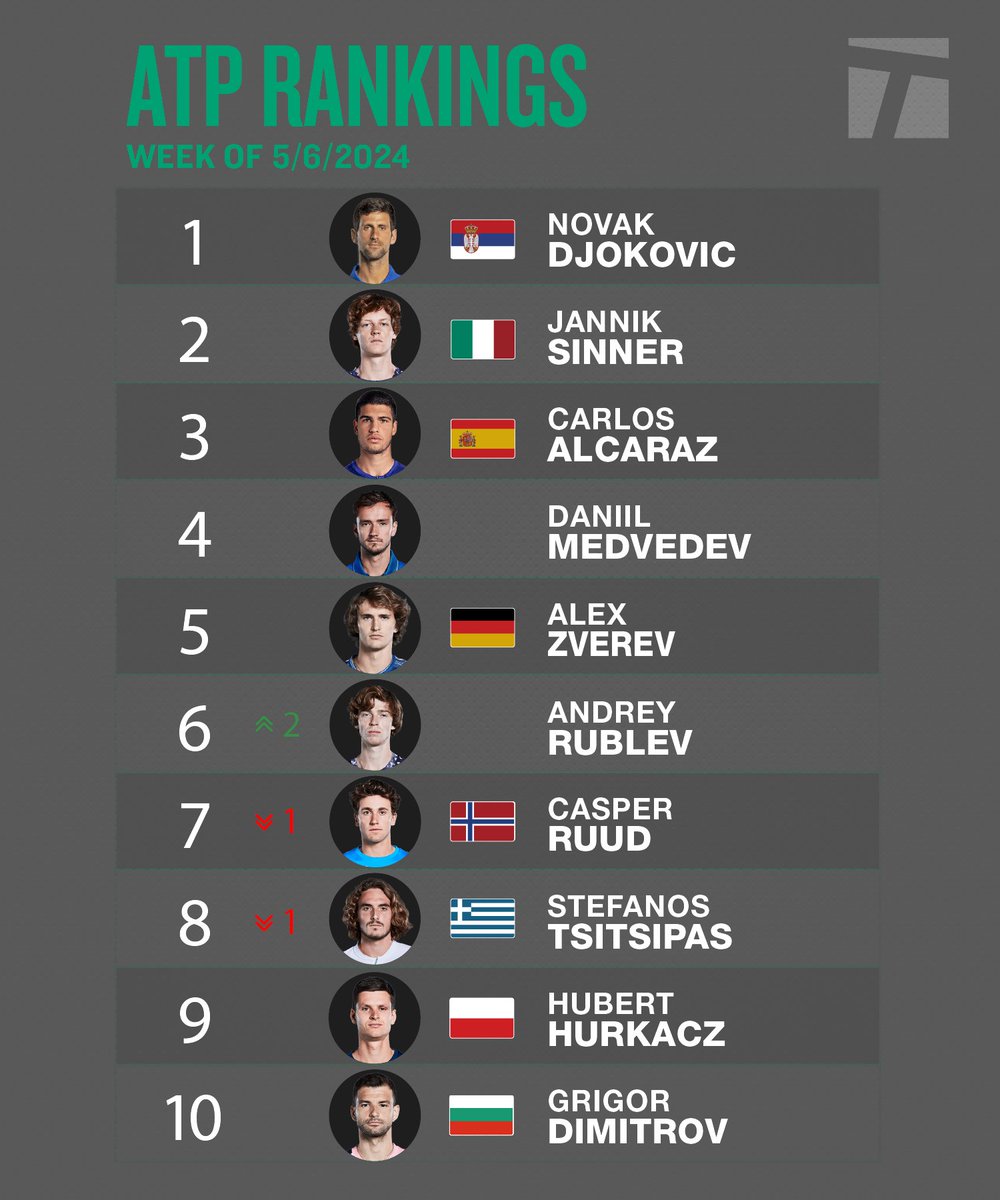 Andrey Rublev moves up to World No. 6 after his title run in Madrid 📈