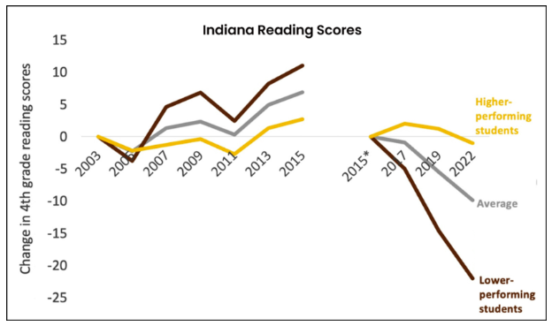What happened to Indiana reading scores starting in 2015? We unpack the arguments from a recent piece in The74 to see what happened and how we can begin to turn this decline around. fullcircleindyk12.com/2024/04/30/the…
