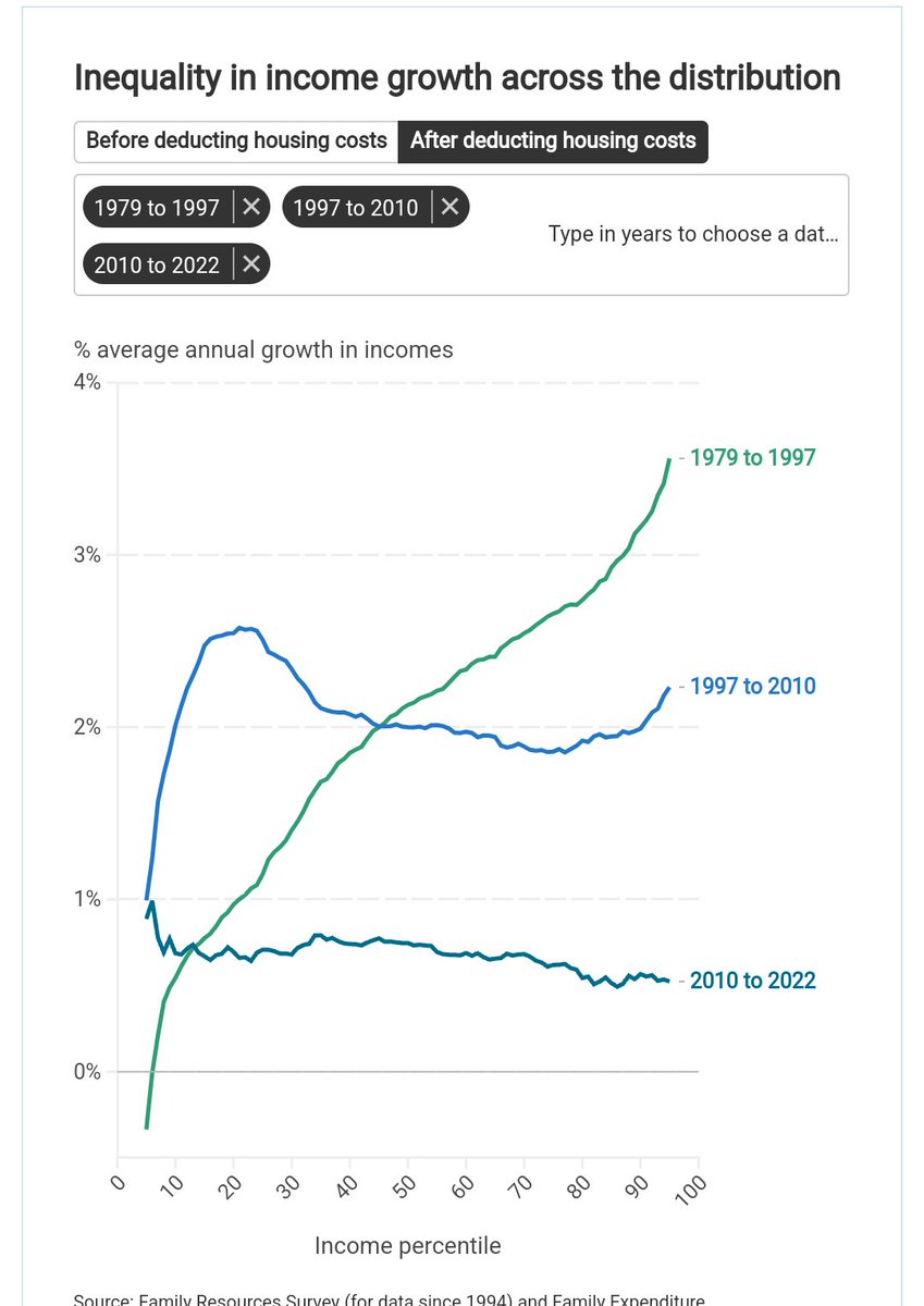 Green line: Thatcher * The top 50% did very well * The 25-50% bottom income groups did ok * The bottom 25% did terribly Blue line: Blair * The bottom 30% did well * Everyone else did OK Teal Line: Lib / Tories * Every group did badly * Best results don't match Blair's worst