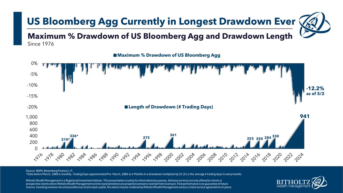 The Agg is in the midst of its longest drawdown in history TLT is down 40%+ since 2020 10 year Treasuries are still in a bear market These numbers are even worse after inflation So why aren't more investors freaking out about the losses in bonds? awealthofcommonsense.com/2024/05/the-wo…
