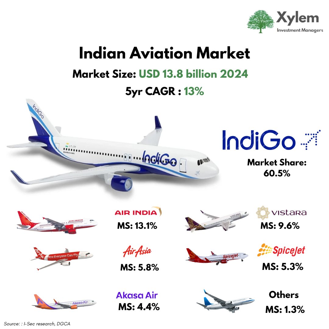 Discover the key players dominating the aviation market share in India, shaping the future of air travel. 

Stay informed and explore industry insights! 🛫✈️ 

#AviationIndustry #IndiaAviation #MarketShare #AirTravel #TransportationSector #InnovationInFlight #FutureOfTravel