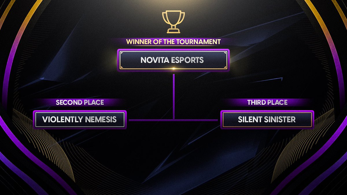 Somit dürfen wir euch die Violently Gaming 500€ Turnier Sieger vorstellen. 

🥇<a href="/NovitaEsports/">NOVITA</a> | @PCKivi <a href="/GunElite/">massi⚡️</a> <a href="/NelBoYteR/">NelBoYteR</a> <a href="/Kanguru040/">Känguru</a> 

🥈<a href="/violentlygg/">Violently Gaming</a> | <a href="/dentox_nr1/">Dentox</a> <a href="/vNamzyyyy/">vNamzyyy</a> <a href="/WondRRR040/">WondRRR</a> @Danielnowway 

🥉<a href="/silentesportz_/">Silent eSports</a> 

Danke für alles!🔥🫵