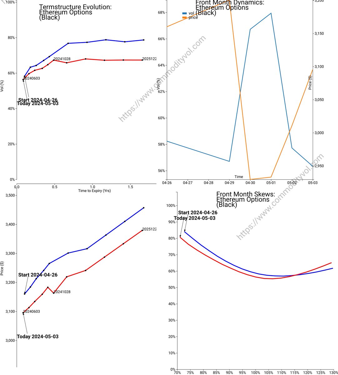 Ethereum Futures Options Ethereum Options between 2024-04-26 and 2024-05-03 Model:Black Calendar:Actual #CME #ETH #ETH #Crypto Please visit commodityvol.com/permalink/perm…