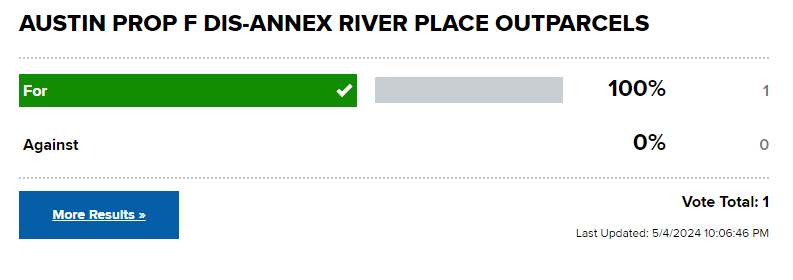 An argument to people who think voting doesn't matter.

Austin voters saw Prop F on their ballot. River Place Outparcels wanted to disannex from the city of Austin.

One vote made the decision.

Full election results on <a href="/KVUE/">KVUE News</a>  here: bit.ly/3QuamZ9