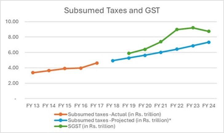 Part -3: - GST exemplifies Cooperative Federalism in India, empowering states. The @GST_Council, with a 75% majority vote requirement, assigns one-third voting power to the Centre & two-thirds to states. Out of 52 meetings, all decisions but one was reached through consensus. As…