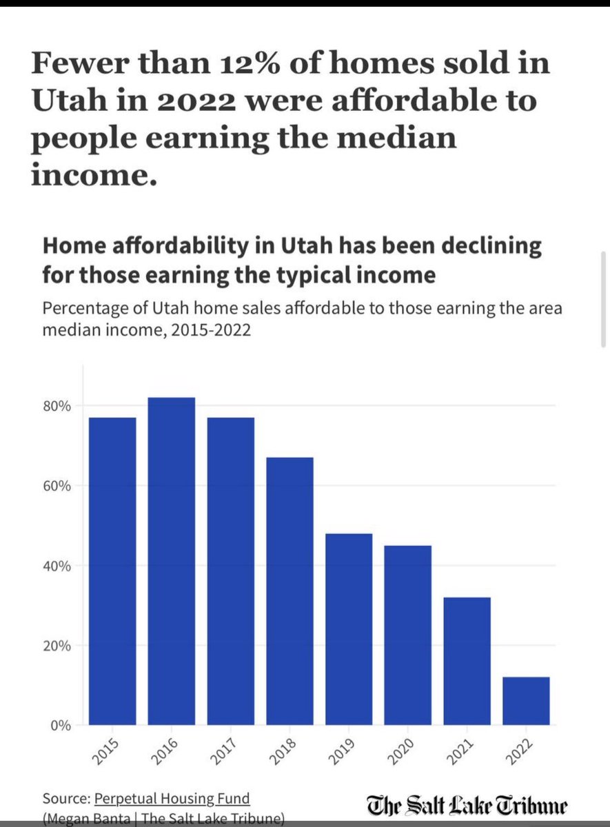 Remind me how Utah has the “#1 economy in the nation.”

#utpol
#Lymanforgovernor