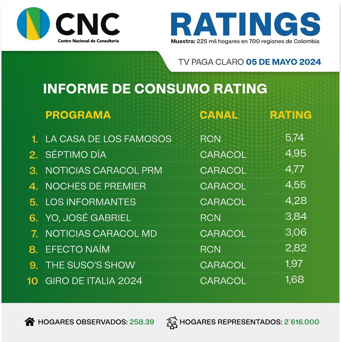 El #Rating del #5DeMayo en #Colombia #LaCasaDeLosFamososColombia #LaCasaDeLosFamososCo #LaCasaDeLosFamosos @SeptimoDiaTV @InformantesTV @NoticiasCaracol #thesusosshow #girodeitalia