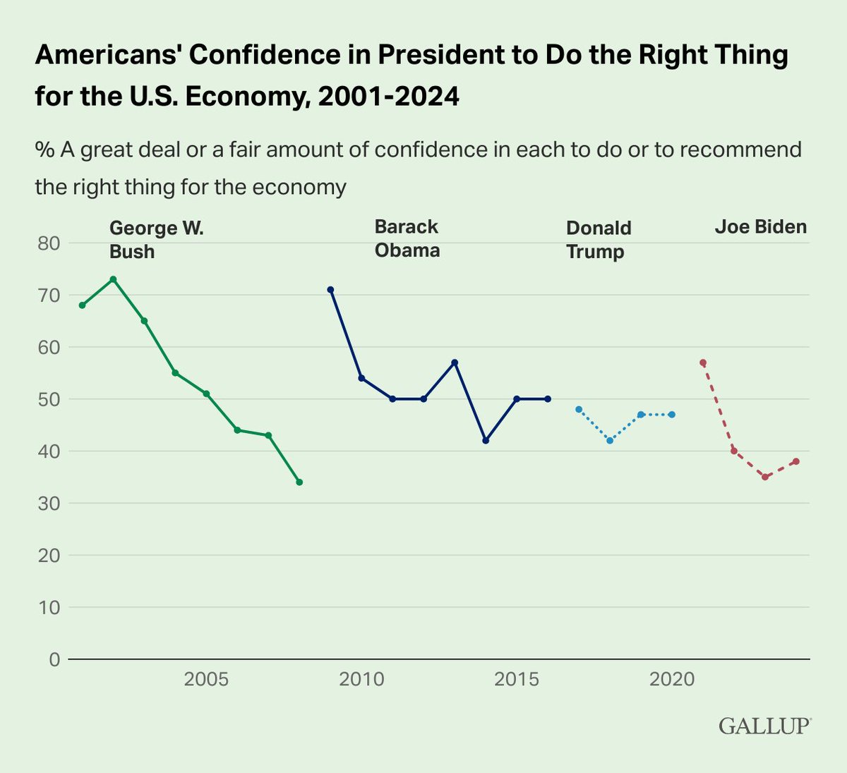 Confidence in Biden’s management of the economy is low compared with predecessors. New data: on.gallup.com/3UKDfTp