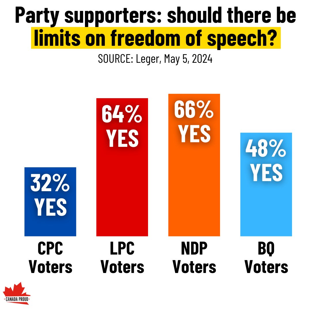 Liberal and NDP supporters agree: Trudeau should decide what you can and cannot say.