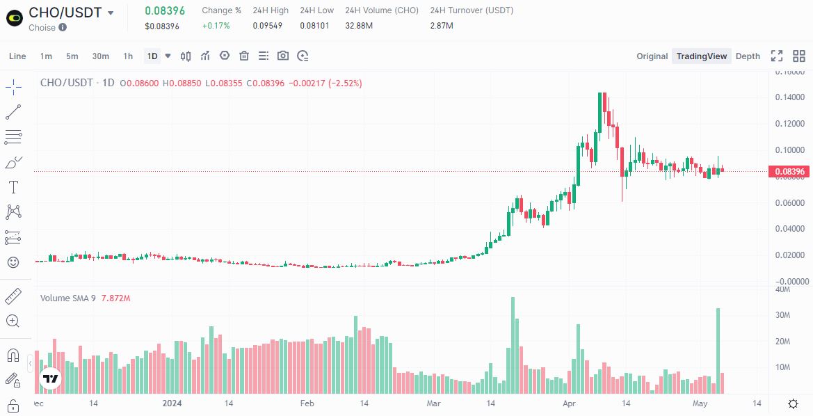 🔔 Choise Project Introduction
<a href="/ChoiseAi/">Choise.ai</a> 

- A project that aims for MetaFi.
- Key partners: VISA, Mastercard.

- Recently announced a merger with a B2B business, expecting to generate revenue of $240 million. 
[Profit distribution planned for $CHO holders.]

-Recent market price