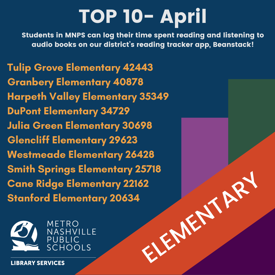 Students in MNPS can log their time spent reading on the reading tracker app, Beanstack! Congratulations to our April Top 10: Tulip Grove, Granbery, Harpeth Valley, DuPont, Julia Green, Glencliff, Westmeade, Smith Springs, Cane Ridge, & Stanford! #MNPSReads @MetroSchools