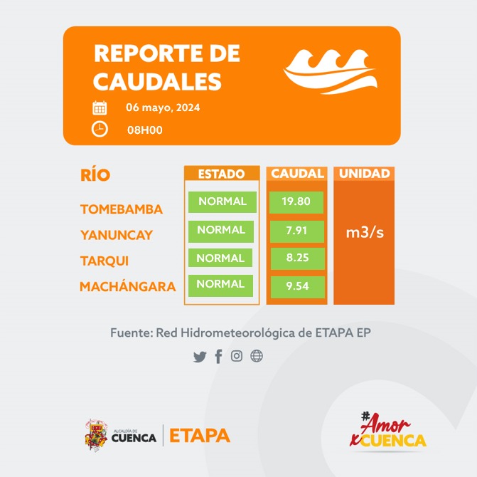 Desde la Red Hidrometeorológica de ETAPA EP, se informa: Los caudales de los ríos en estado normal. La probabilidad de lluvia para hoy es de un 37%, chubascos por la tarde. 🌧  El índice UV es muy alto el día de hoy ☀ #amorporcuenca❤️💛
<a href="/maveronicapolo/">María Verónica Polo Avilés</a>
<a href="/czamoramatute/">Cristian Zamora M</a>