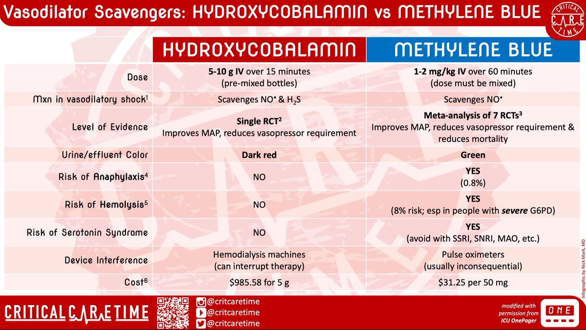 @hraza222 @PulmCrit @PulmPEEPs @IM_Crit_ @critconcepts @Brandon_Nokes I’m a believer. I’ve been using methylene blue (or hydroxocobalamin) regularly for years. I typically start corticosteroids with the second pressor, and MB/HC with the third. Understanding the side effects & drug interactions is crucial though! See here: