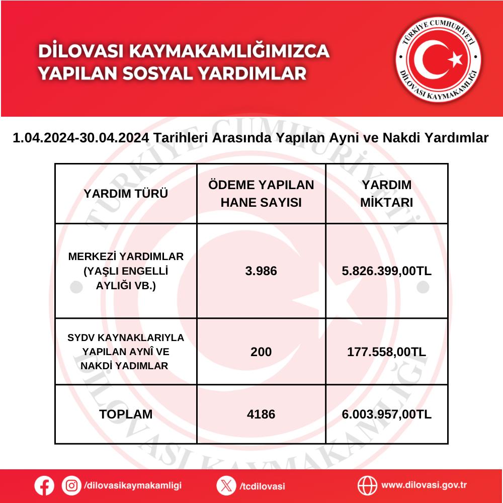 Kaymakamlığımızca 01 - 30 Nisan 2024 tarihlerinde; 📍Dilovası'nda 4.186 vatandaşımıza toplam 6.003.957,00₺ sosyal yardım yapıldı. Devletimizin tüm imkanlarını ve şefkat elini ihtiyaç sahiplerine ulaştırmaya devam edeceğiz. @SeddarYavuz @kocaelivaliligi