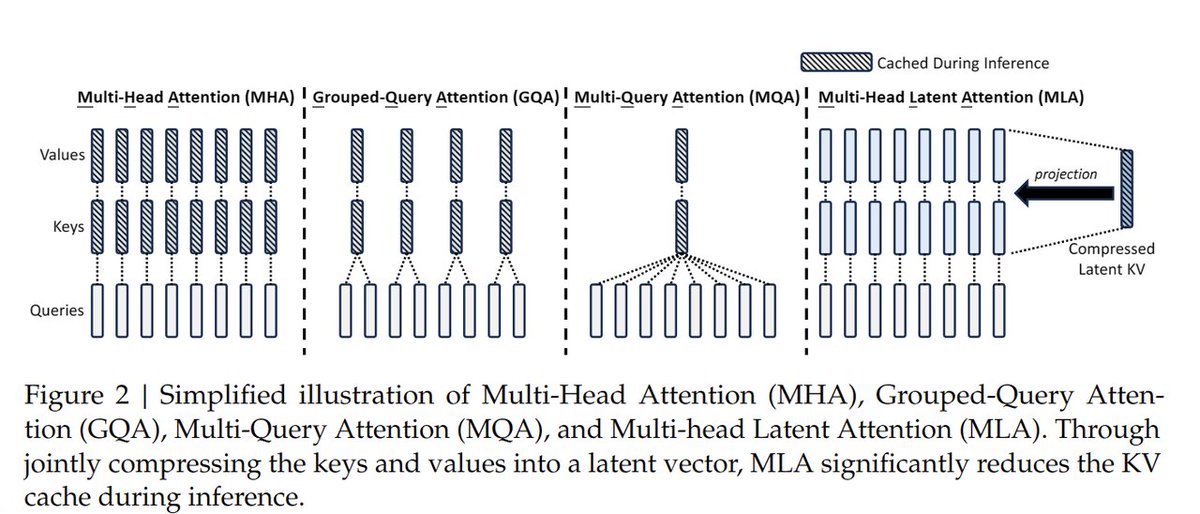 DeepSeek-V2 is a strong, economical, and efficient MoE language model, enhanced with exceptional architectural designs in attention mechanisms and sparse layers: 🌟 MLA (Multi-head Latent Attention): a better and faster attention that ensures efficient inference via reducing KV