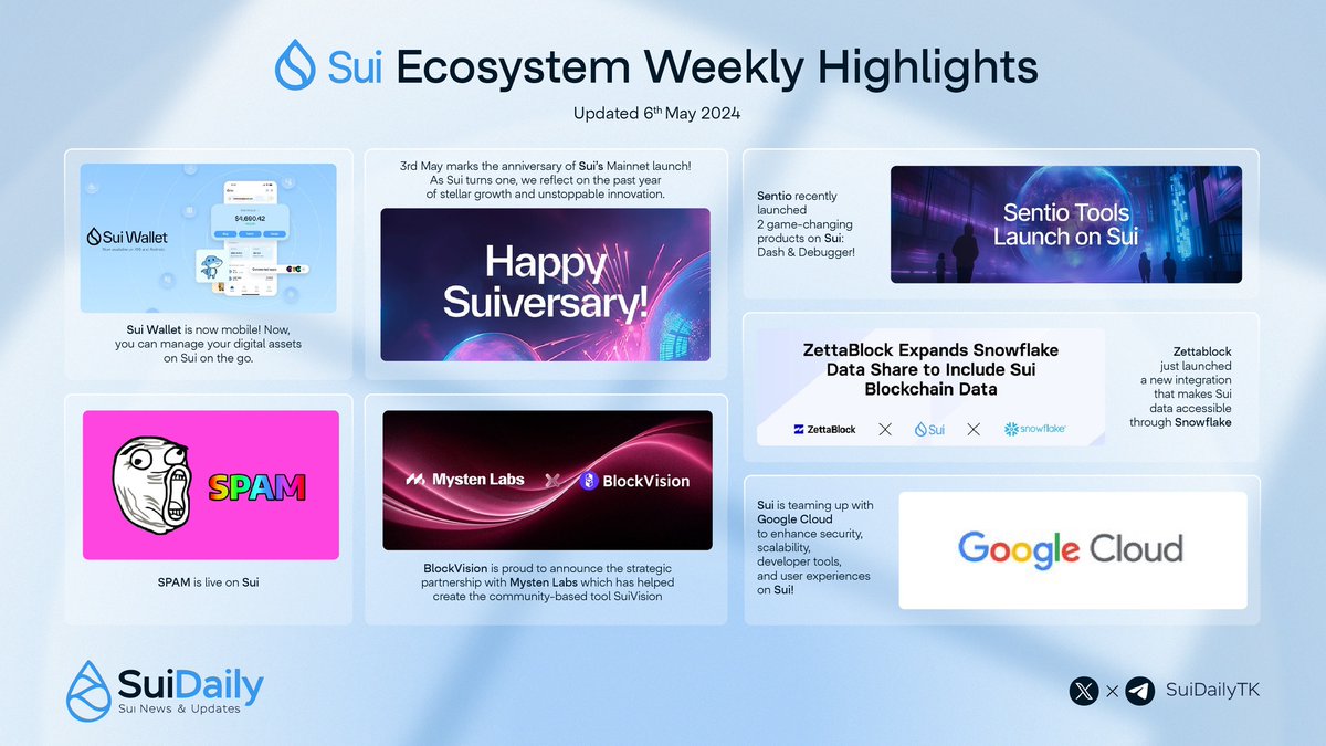 📢 Discovering all notable news across the @SuiNetwork Ecosystem last 7 days! 🎉 Mentioned: @Mysten_Labs @juzybits @sentioxyz @ZettaBlock @SnowflakeDB @blockvisionhq @GoogleCloud