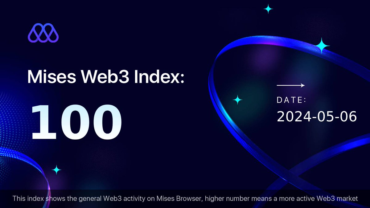 Mises001's tweet image. In order to help Mises community members better sense the Web3 market and capture investment opportunities, the Mises Web3 Activity Index is hereby launched to help you find the general trend of the Web3 market.

The index is compiled by tracking the activity on Mises of 35…