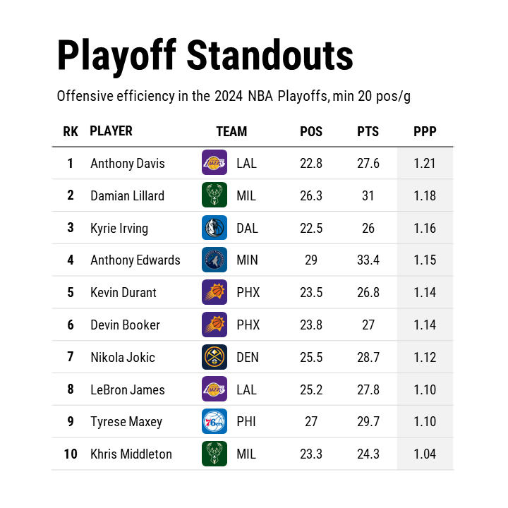 The most efficient volume scorers in the #NBAPlayoffs thus far: