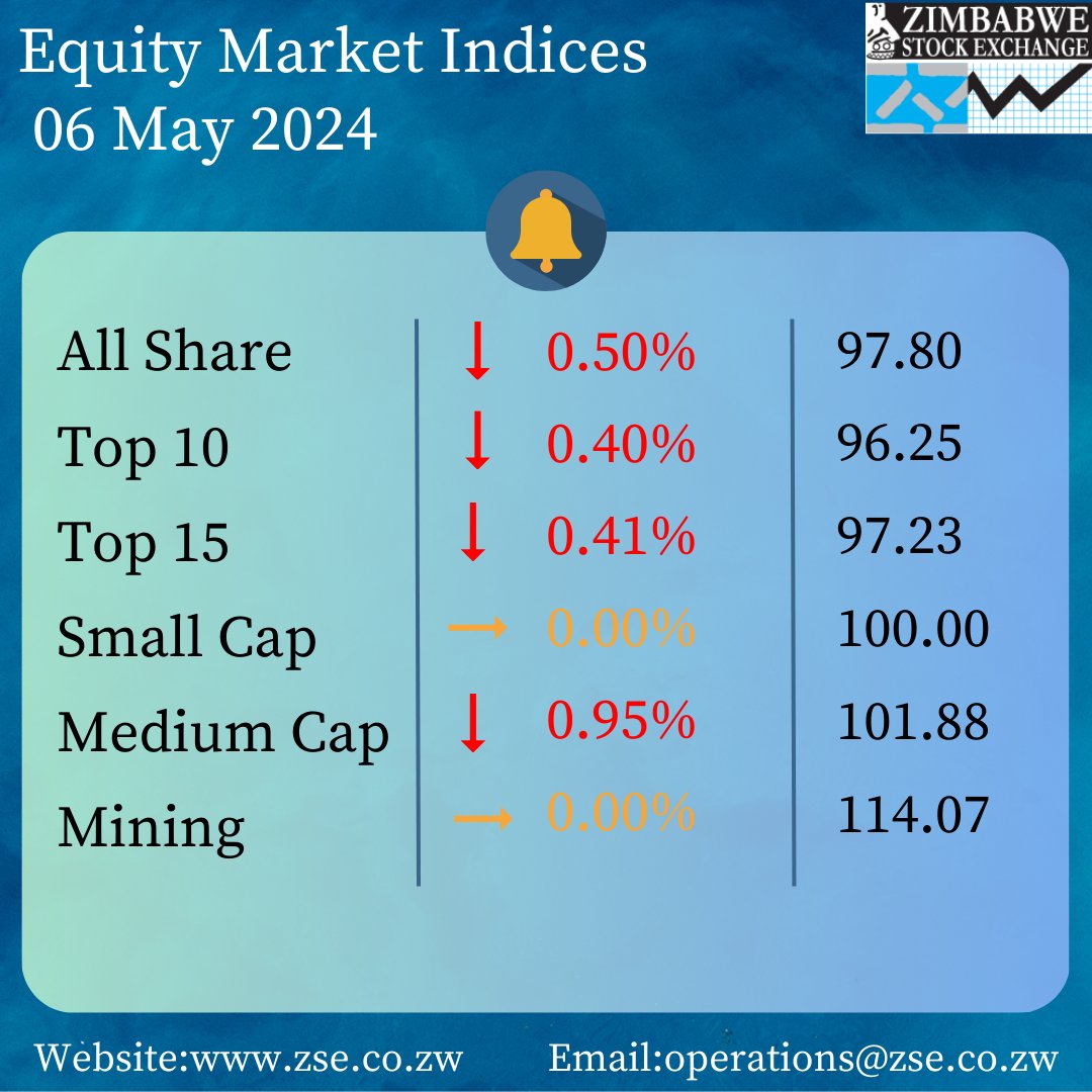 ZSE Equity Market Indices as at 06 May 2024. To view the daily ZSE market data, visit zse.co.zw