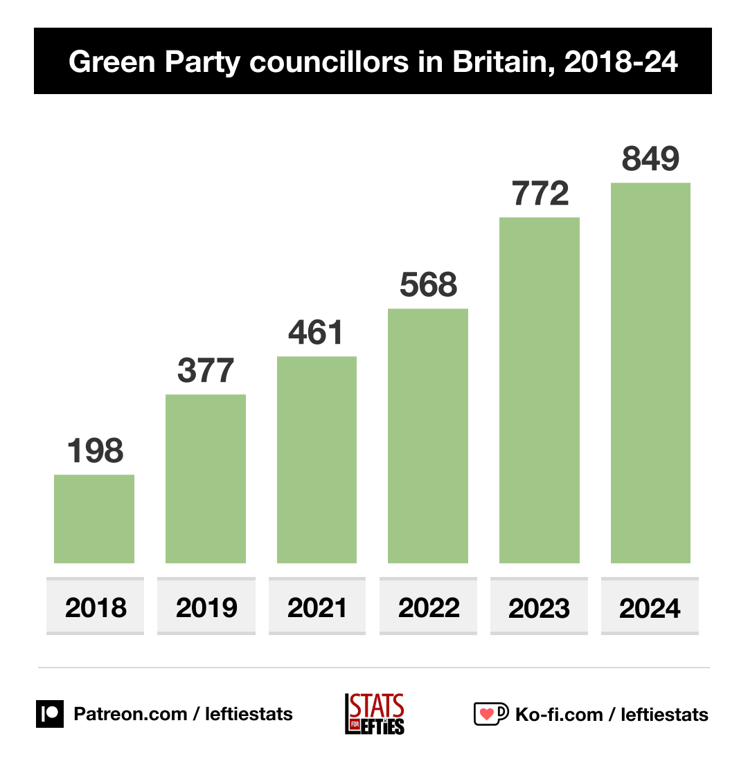 🗳️ Green Party councillors over time... 🟢 2018 ~ 198 🟢 2024 ~ 849 The party has made 651 gains (+329%) in just 6 years.