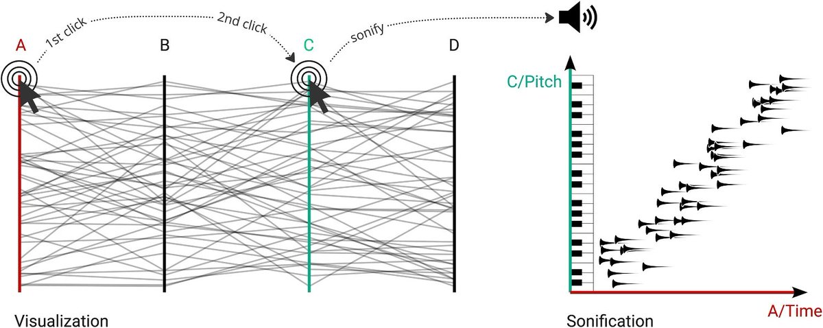 Update! New open access research on audiovisual analysis using 'Parallel Chords' rdcu.be/dGOus 🔥 @EliasElmQ, @alexrindvis, C. Navarra, R. Höldrich, M. Iber,@AlexanderBock,@andersynnerman,@wolfgangaigner, and @noisource at @liu_universitet @fh_stpoelten @SpringerNature