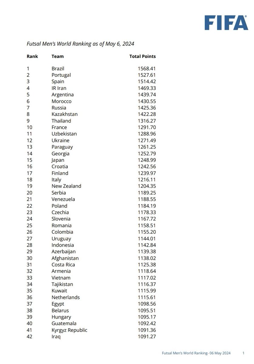 ✅ RESMI : FIFA akhirnya merilis rangking untuk timnas futsal. Indonesia berada di peringkat 28 dunia coy. 🇮🇩😲