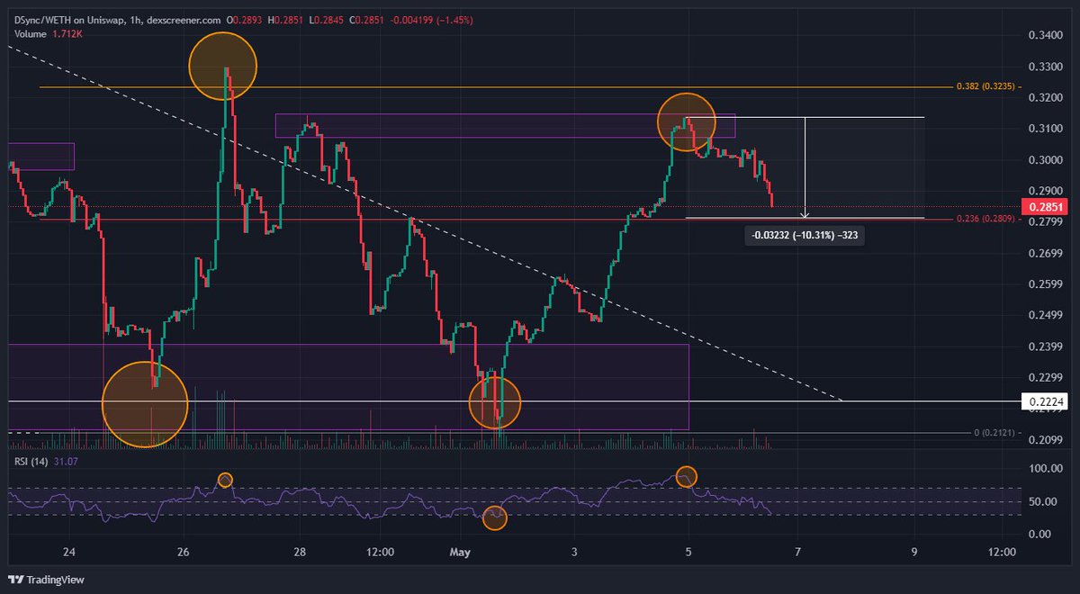 Now that we had our expected retracement, are you guys ready to buyback?

Remember, the best way to keep earning profits during this cycle is by doing DCA.

Be smart, not greedy.

Put a notification on for $DSYNC; once we reach $0.28, you'll decide what to do.