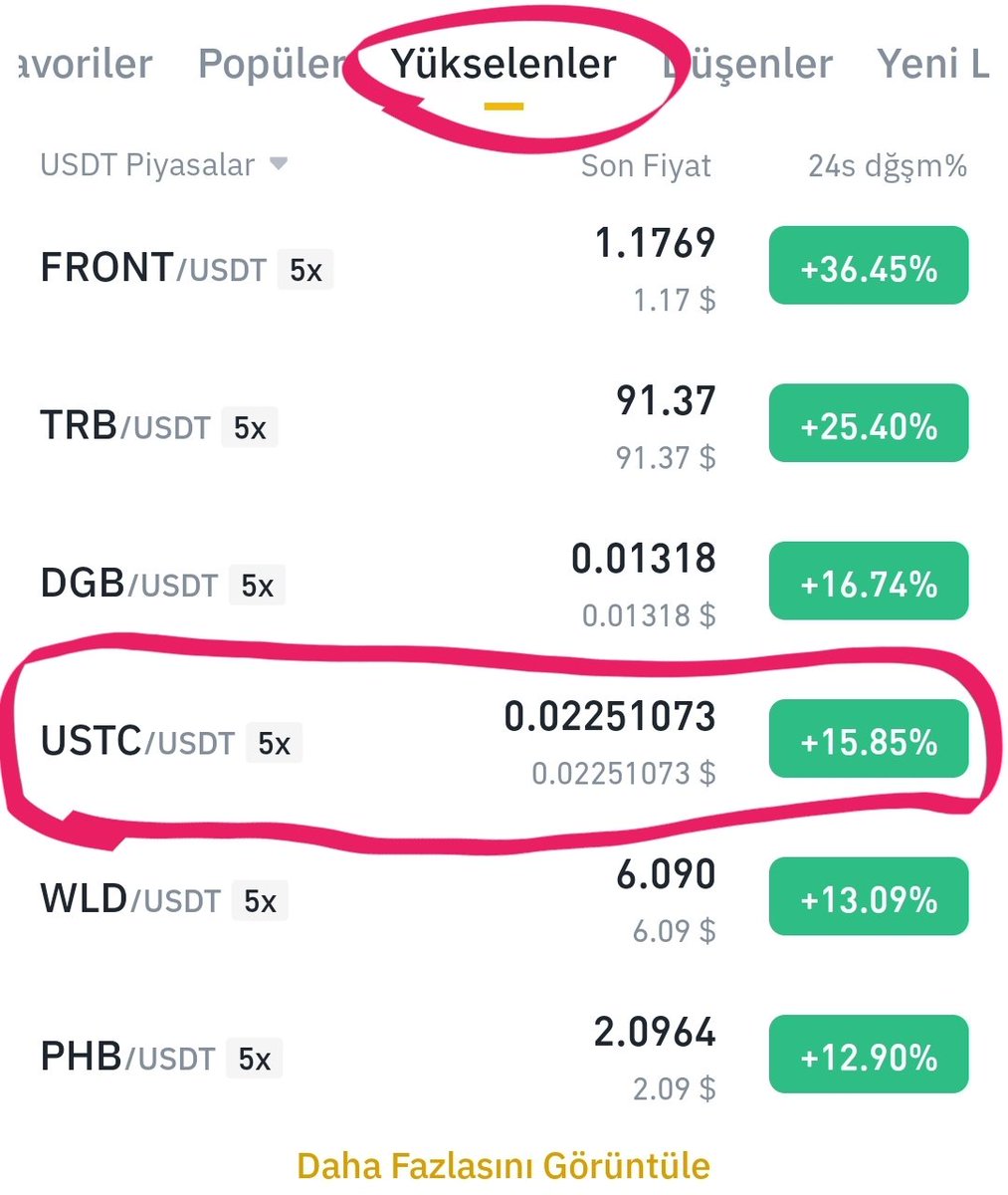 Binance borsası en çok yükselen coinler listesinde #USTC 4. sırada...

🌟 #LUNC ve $USTC bu listede her zaman en yukarılarda bulunuyordu. Uzun süre sonra USTC tekrar kendisini gösterdi.

#TerraClassic #LunaClassic