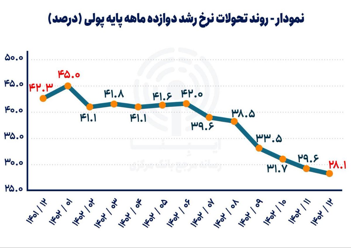 نرخ رشد پایه پولی در سرازیری نرخ رشد پایه پولی در سال ۱۴۰۲ با ۱۶.۹ واحد درصد کاهش، به ۲۸.۱ درصد در پایان اسفند رسید کاهش قابل توجه این شاخص، همراه با کاهش نرخ رشد نقدینگی، حاکی از توفیق بانک مرکزی در کنترل کل‌های پولی و ایجاد شرایط لازم برای کاهش نرخ #تورم در سال جاری است