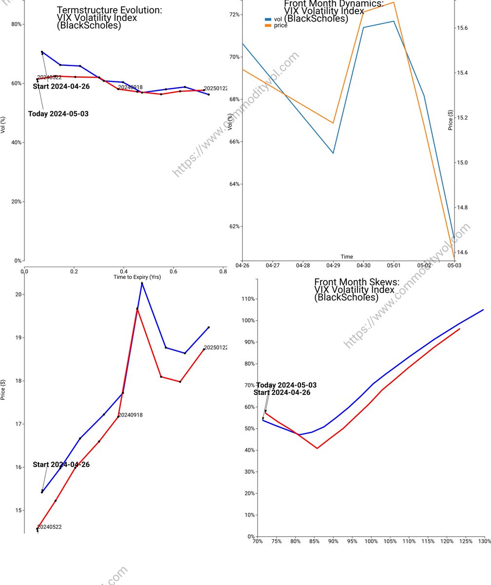 VIX Options Review VIX Volatility Index between 2024-04-26 and 2024-05-03 Model:BlackScholes Calendar:Actual #CBOE #VIX #VIX #Options #Vol #VolOfVol Please visit commodityvol.com/permalink/perm…