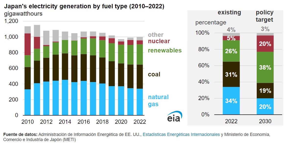 Japón 🇯🇵 tiene como objetivo una mayor generación de electricidad sin emisiones de dióxido de carbono para 2030. ♻️ Renovables: del 26% al 38% ☢️ Nuclear: del 5% al 20-22% Mientras tanto, el Gobierno de España prefiere sustituir nuclear por gas natural. elperiodicodelaenergia.com/japon-apunta-m…