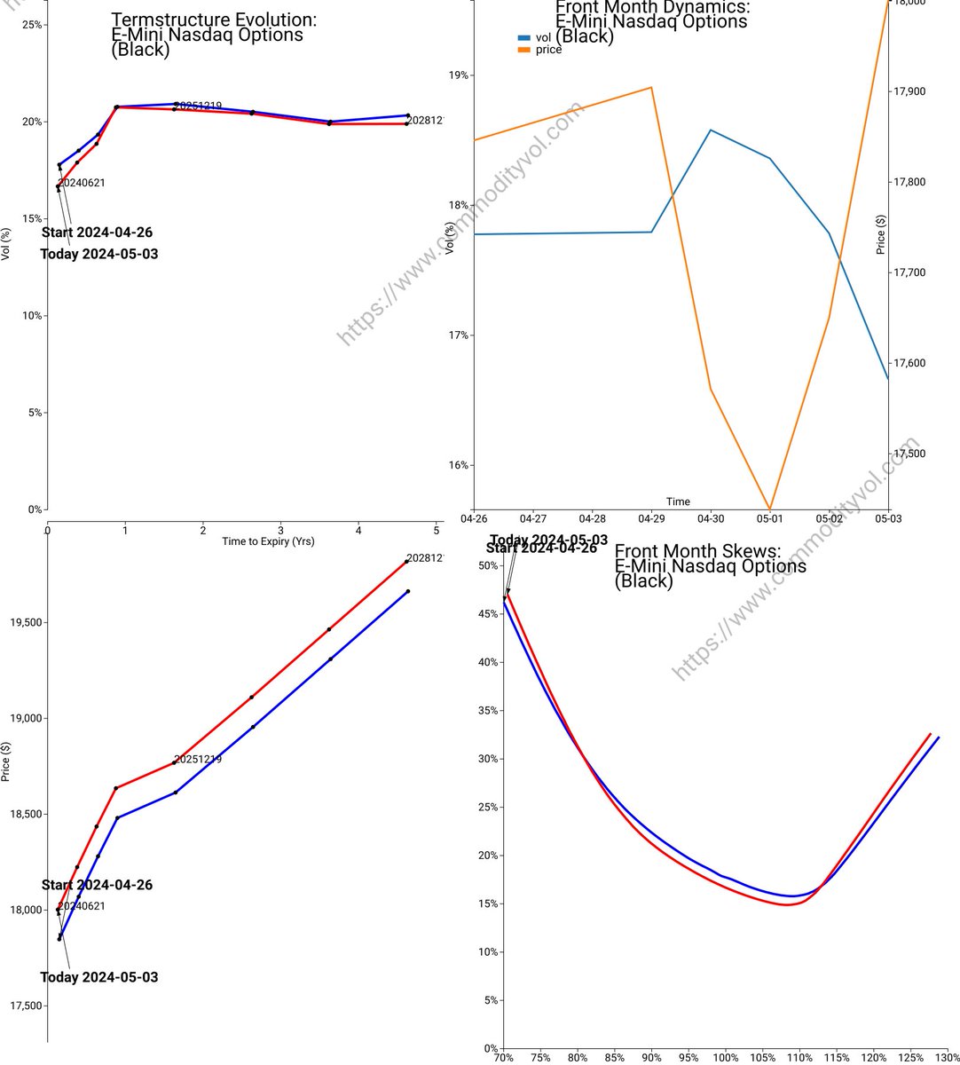Nasdaq100 Options Review E-Mini Nasdaq Options between 2024-04-26 and 2024-05-03 Model:Black Calendar:Actual #CME #NQ #Nasdaq #equityindex #volatility Please visit commodityvol.com/permalink/perm…