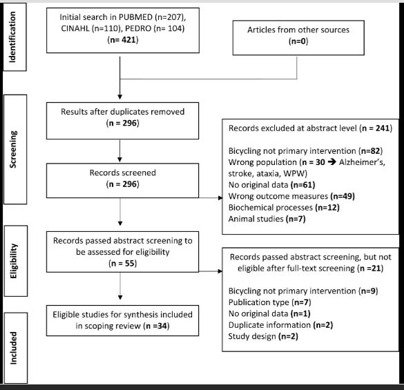 #Newpub in @JNPT by @CUPhysMed faculty Dr. Margaret Schenkman & team on #Bicycling for #Rehabilitation of Persons With #ParkinsonDisease: A Scoping Review. journals.lww.com/jnpt/fulltext/…