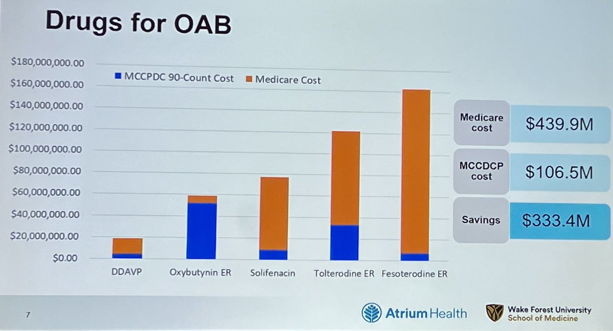 For specific generic #oab #nocturia meds, Medicare would save $333M if @costplusdrugs was used 👏@raymondxu_MD who gave a shout-out @RuchikaTalwarMD for inspiration #sufu24 at #aua24 Esteemed moderators @KamranSajadi @jtinatam