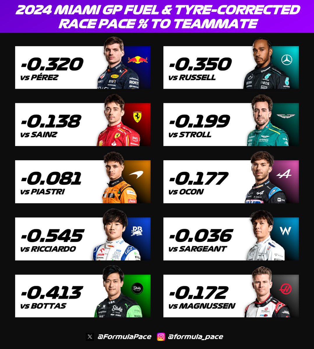 2024 Miami GP Race Pace to Teammate 👇