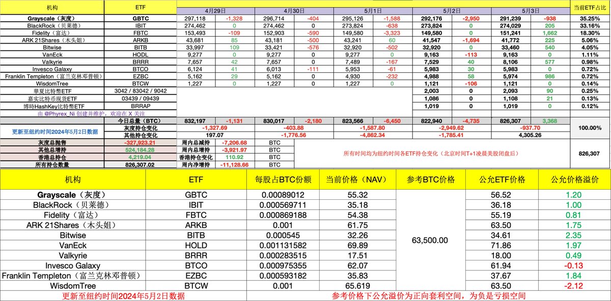 Phyrex_Ni's tweet image. 又要再说一遍了，截止到今天美股开盘前的数据来看，上周五 #BTC…