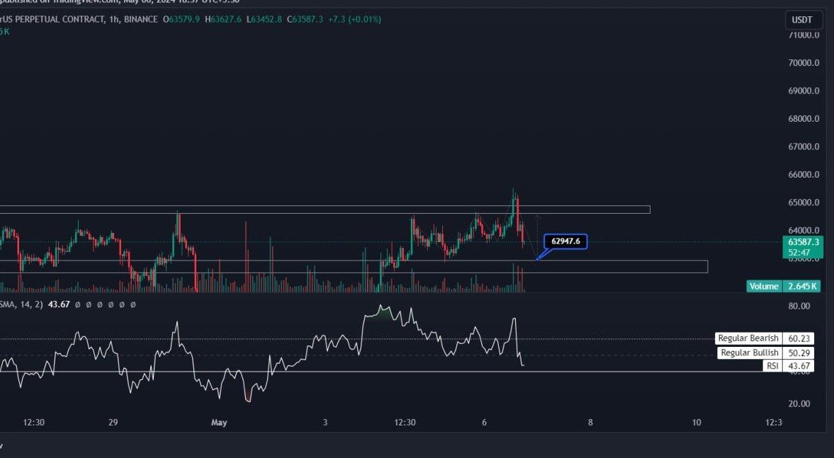 #BTC #marketupdate 6/5/24
#CryptoNews #TradingTips #trading #ETH